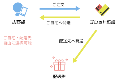 配送先住所の設定